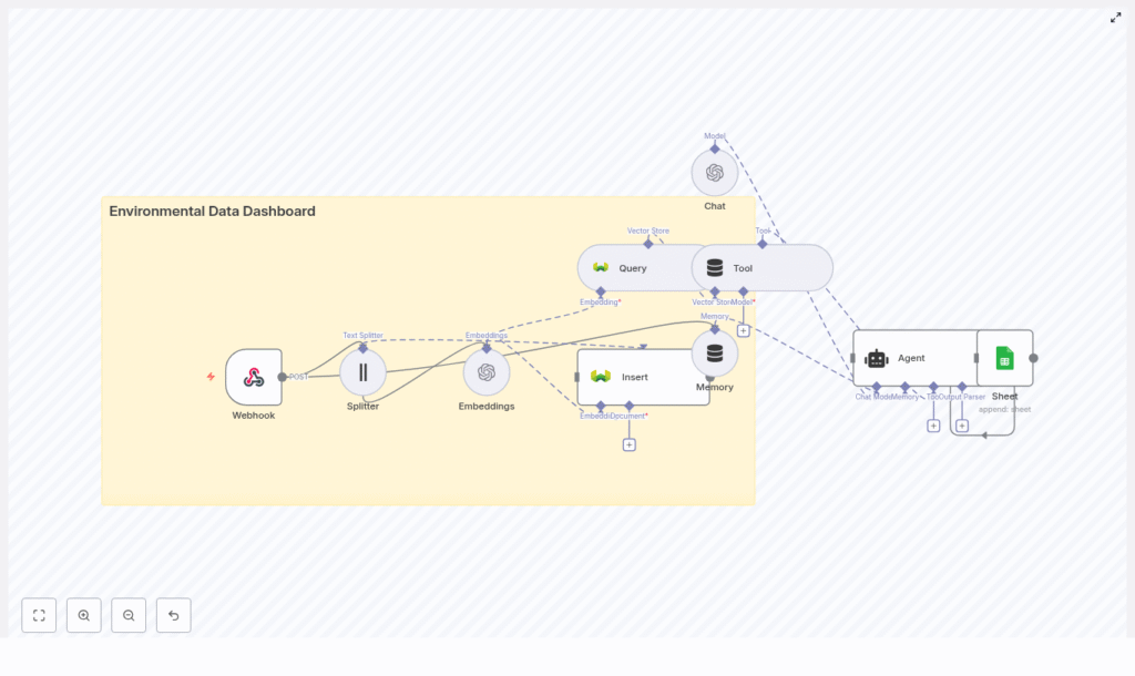 Build an Environmental Data Dashboard with n8n