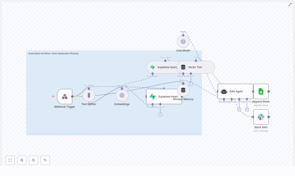 Automated Grant Application Routing with n8n & RAG