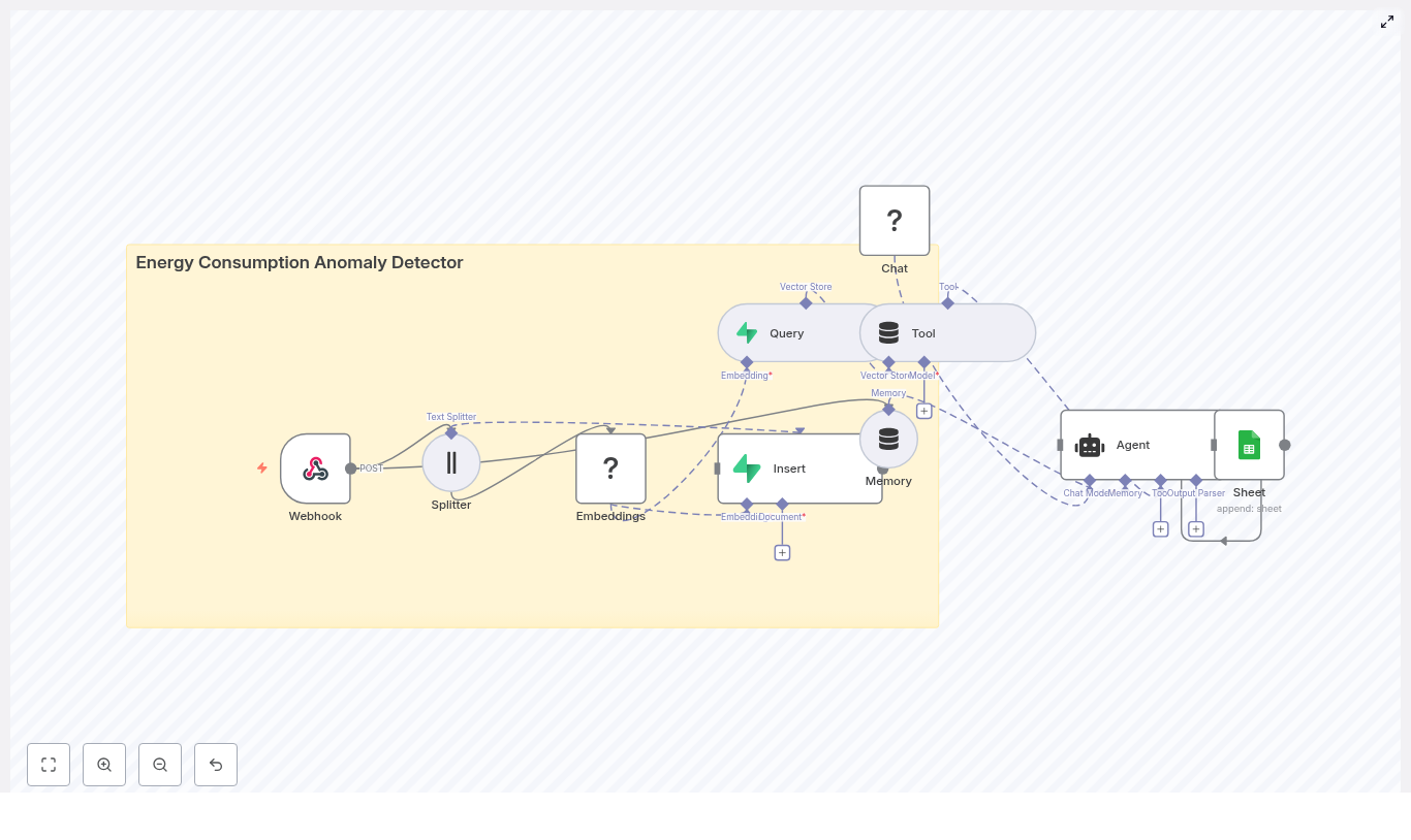 Energy Consumption Anomaly Detector with n8n