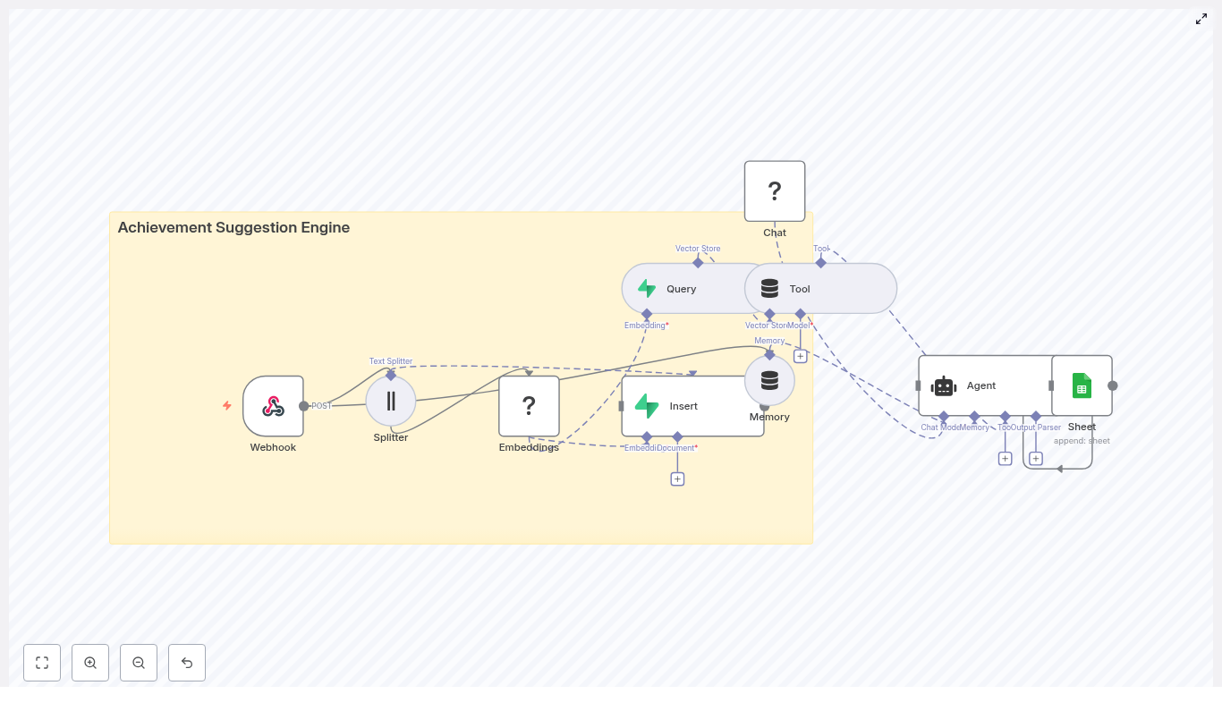 Build an Achievement Suggestion Engine with n8n