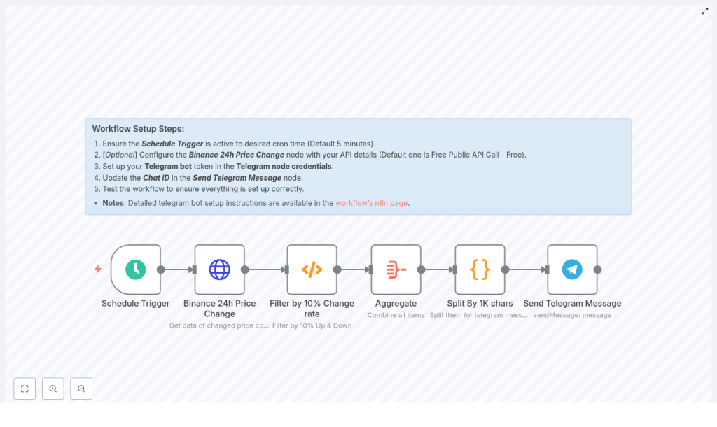 n8n Crypto Alert: Binance to Telegram Workflow