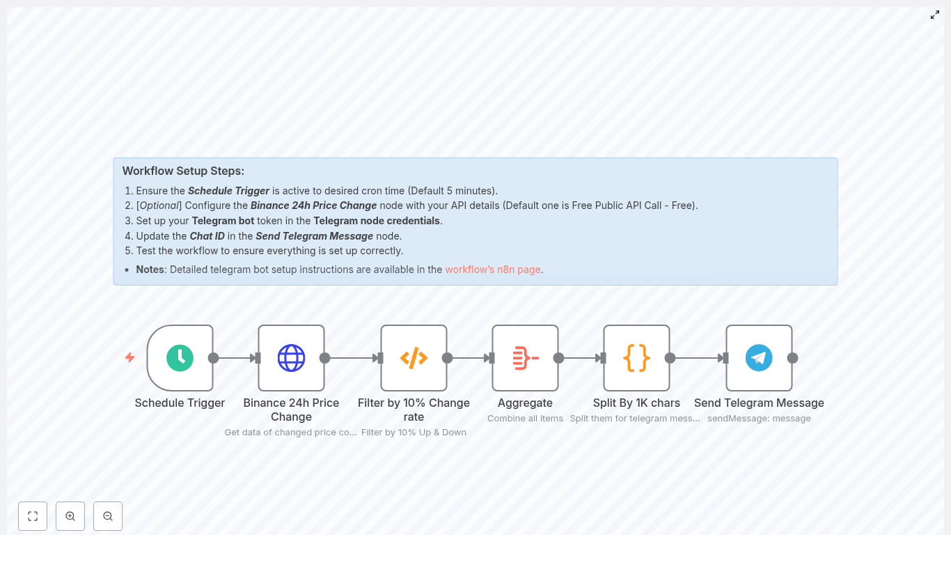 n8n Crypto Alert: Binance to Telegram Workflow
