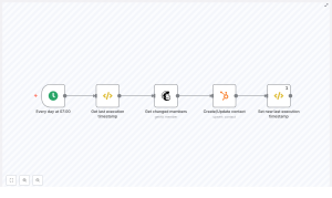 Sync Mailchimp Members to HubSpot Daily with n8n