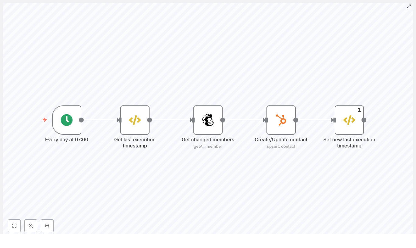 Sync Mailchimp Members to HubSpot Daily with n8n