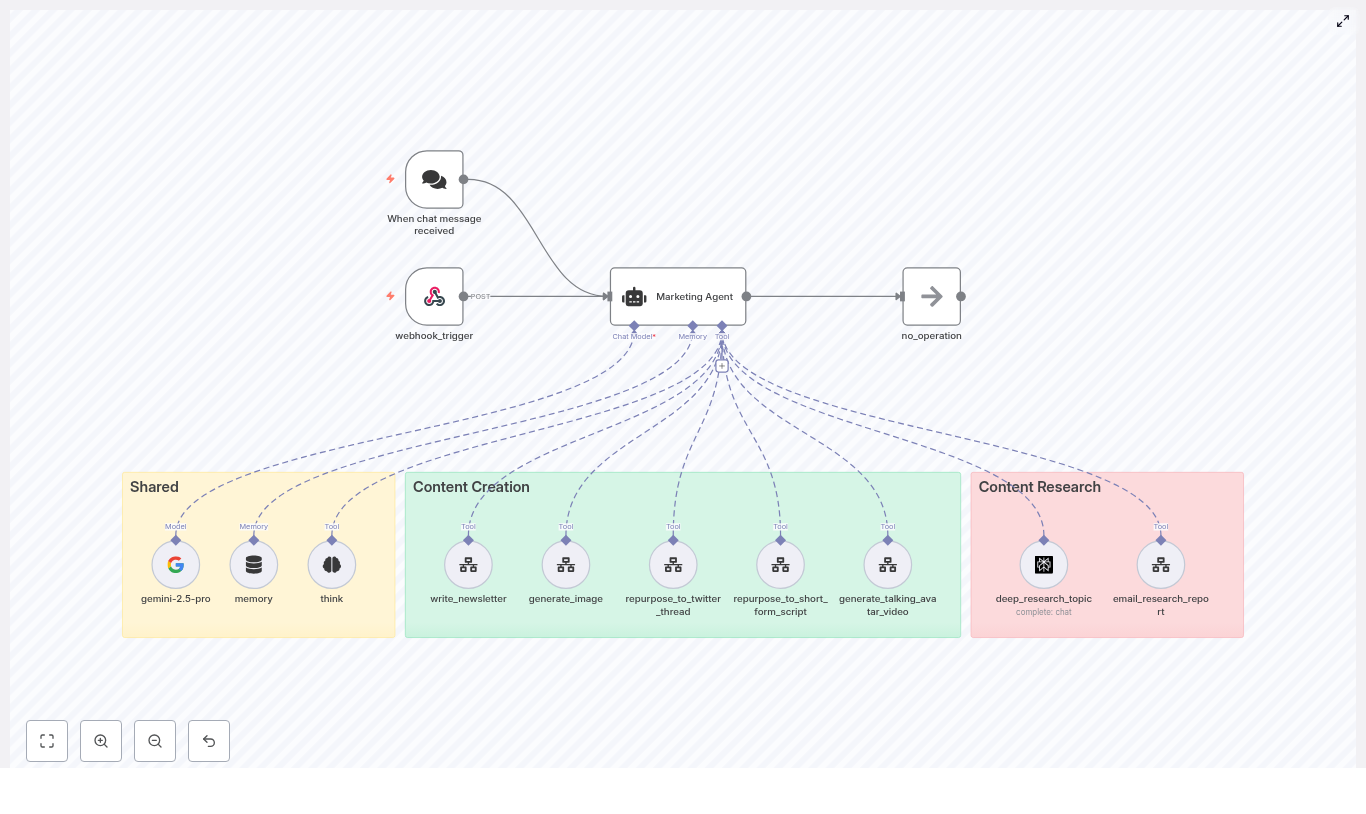 The Recap AI: n8n Marketing Agent Template