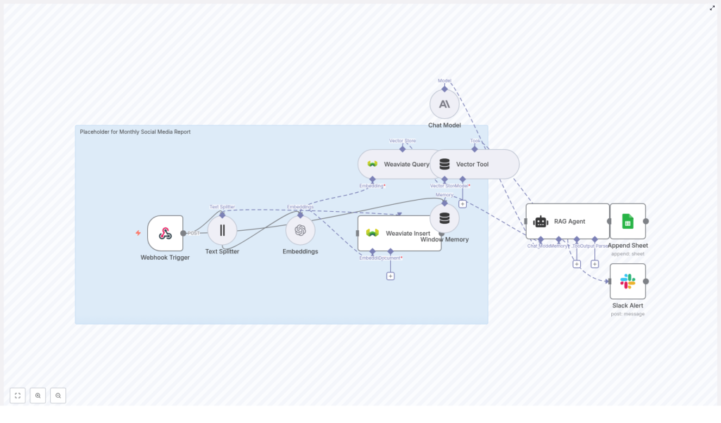 Automate Monthly Social Reports with n8n & Weaviate