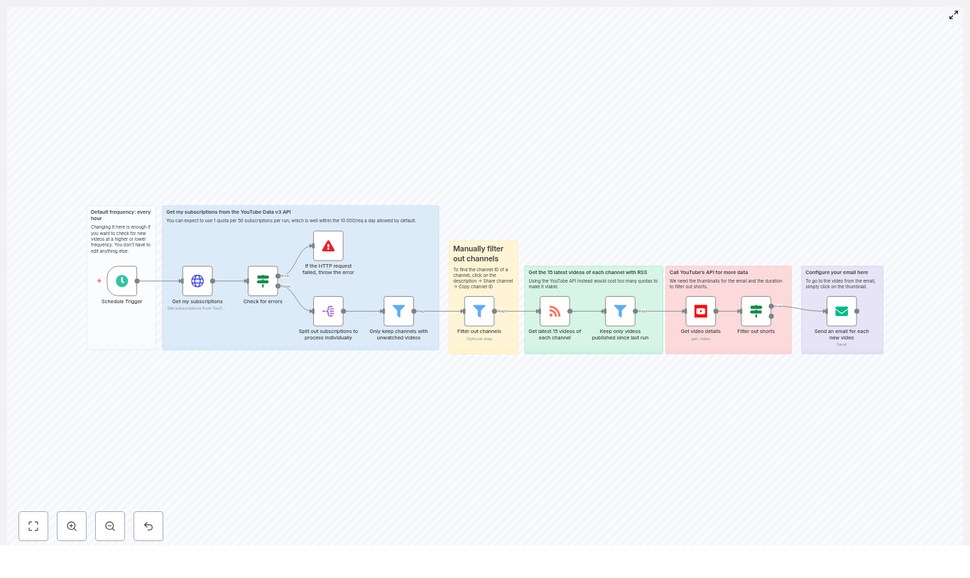 Automate YouTube-to-Email Alerts with n8n