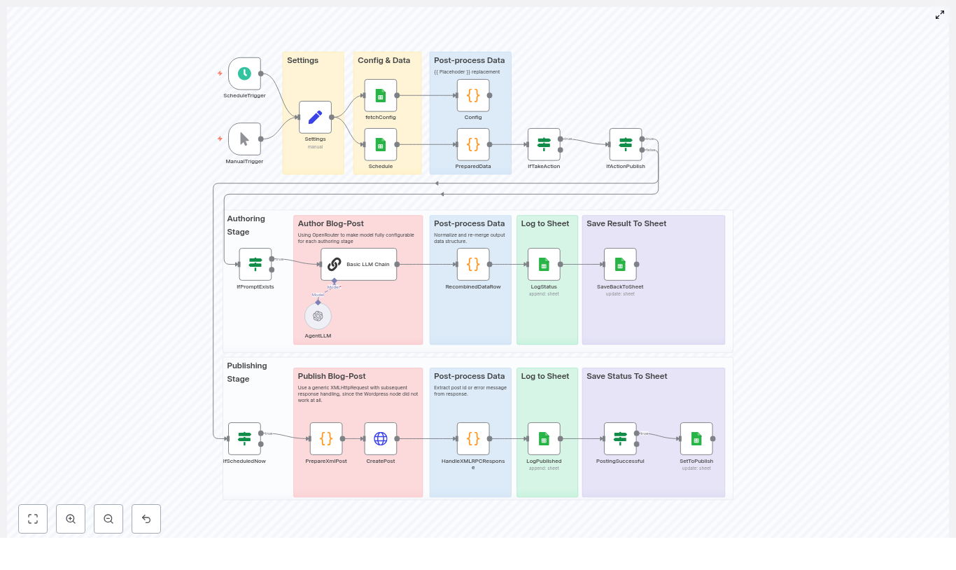 Automate Blog Publishing with n8n + OpenRouter
