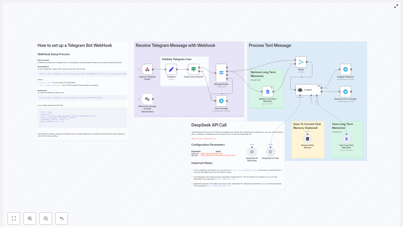 Telegram AI Bot with Long-Term Memory (n8n + DeepSeek)