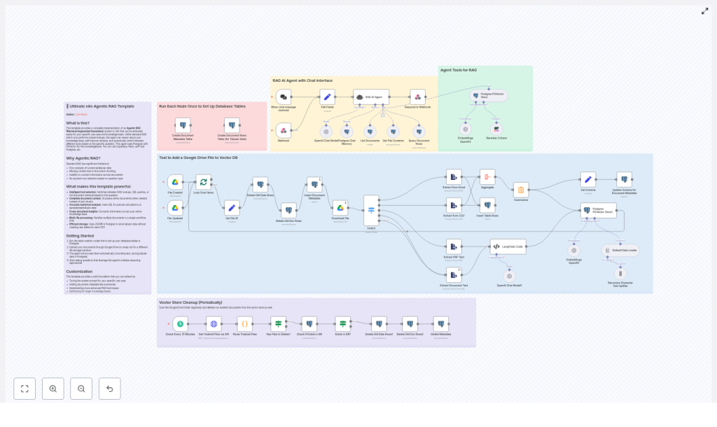 Agentic RAG n8n Template — Step-by-Step Guide