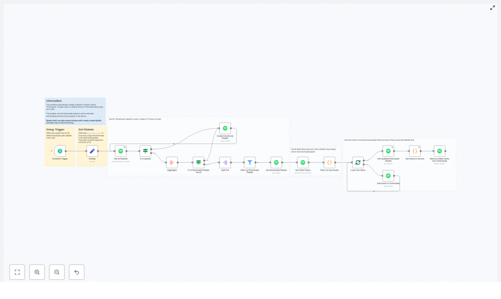 Automate Spotify “Downloads” Playlist with n8n