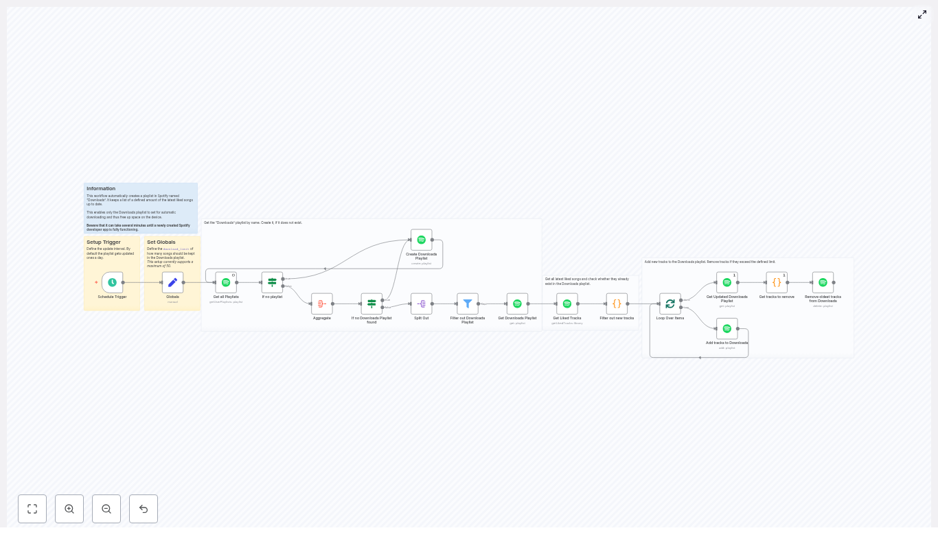 Automate Spotify “Downloads” Playlist with n8n