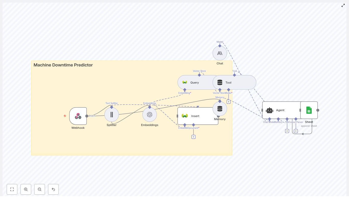 Build a Machine Downtime Predictor with n8n