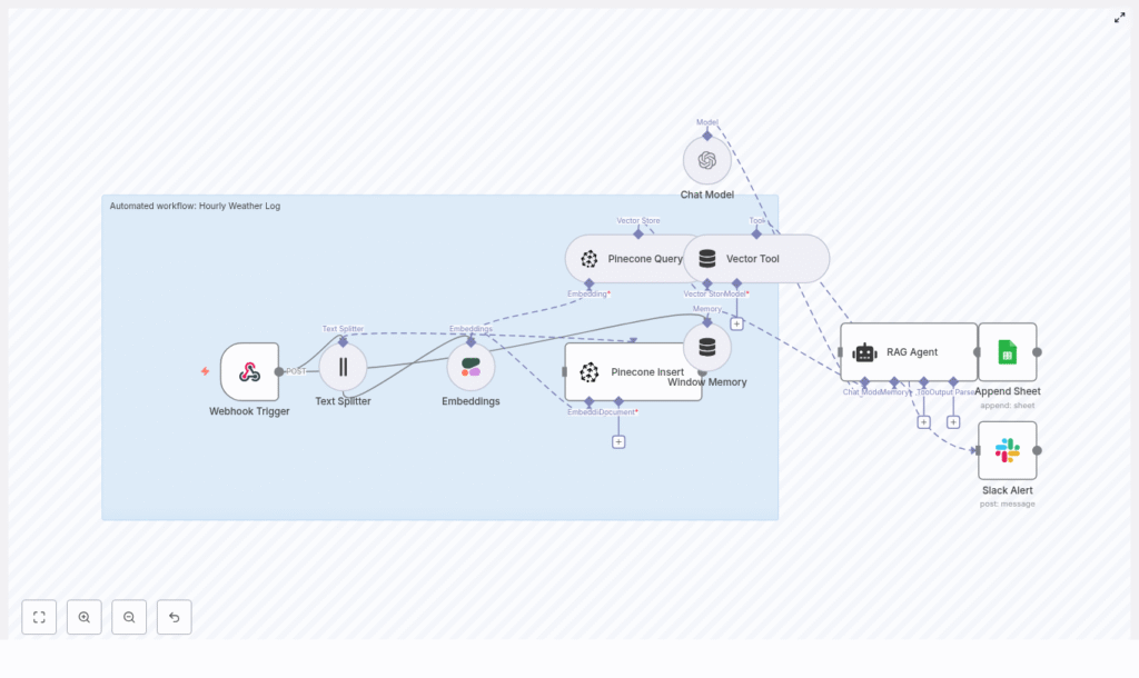 Automate Hourly Weather Logs with n8n