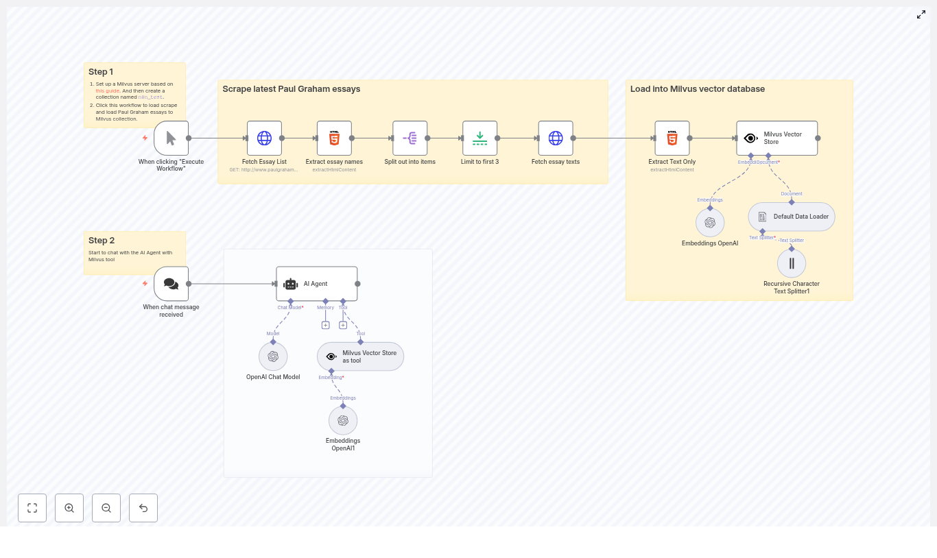 n8n + Milvus: Scrape Paul Graham Essays into a Vector DB