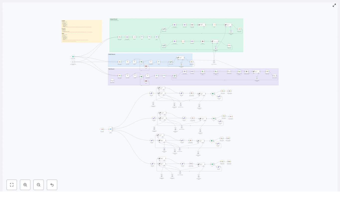 Automate Social Listening with n8n: Instagram, TikTok, LinkedIn