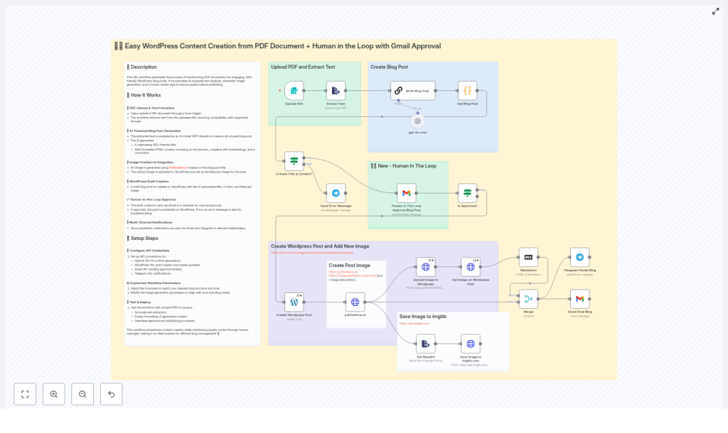 Automate WordPress Posts from PDFs with Human Approval