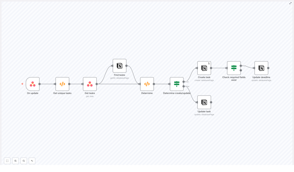 Sync Asana to Notion with n8n (Step-by-Step Guide)