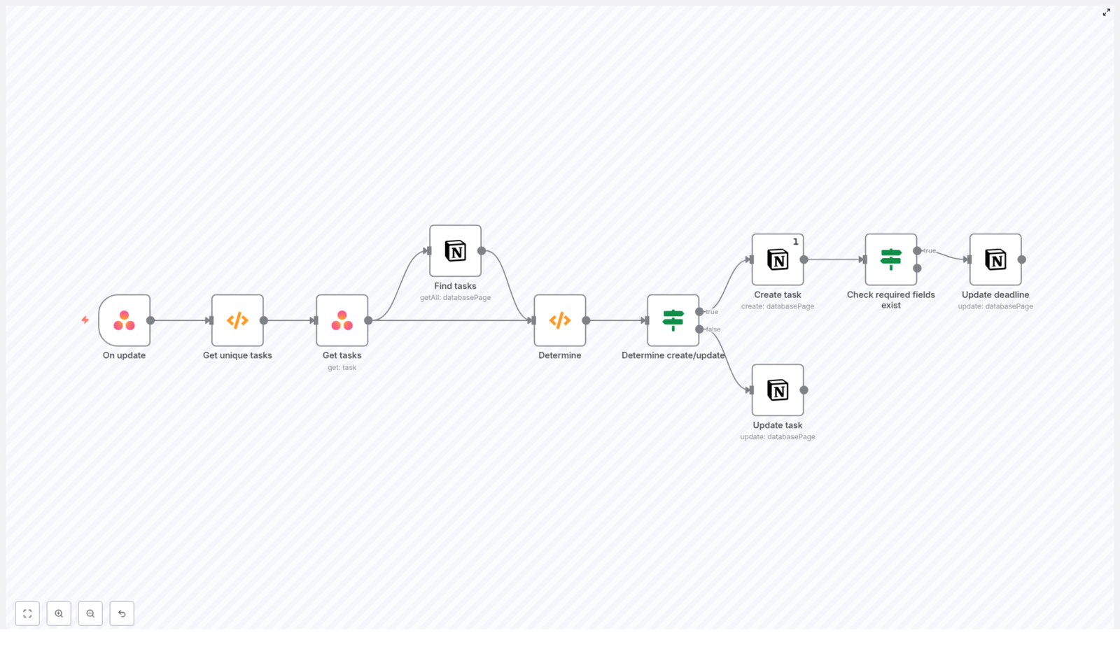 Sync Asana to Notion with n8n (Step-by-Step Guide)