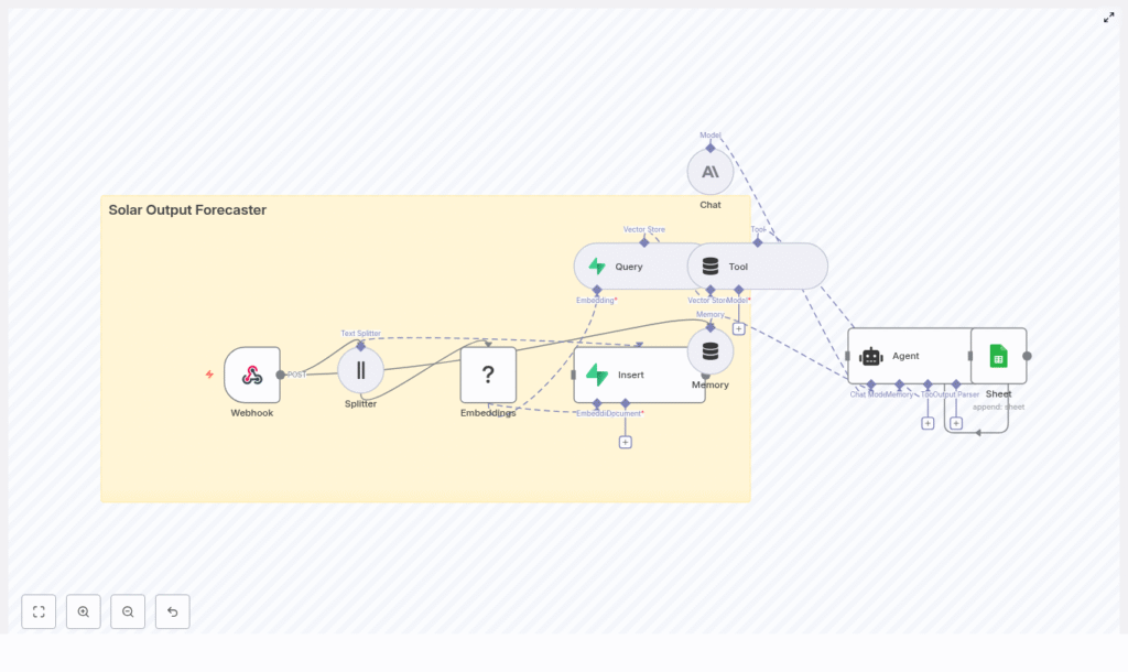 Solar Output Forecaster with n8n & Vector AI