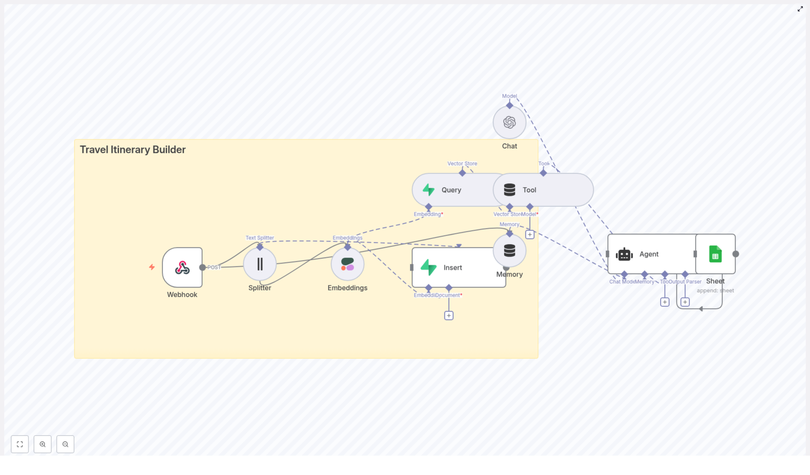 n8n Travel Itinerary Builder Template