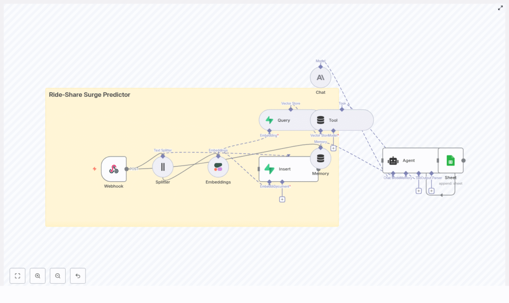 Ride-Share Surge Predictor with n8n & Vector AI