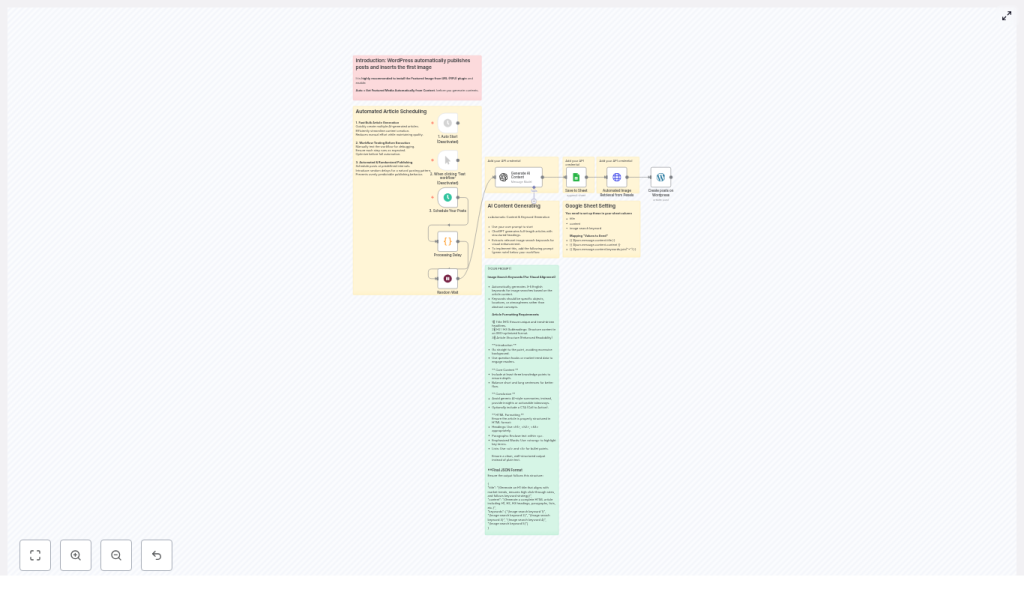 Automated WordPress Content Workflow with n8n