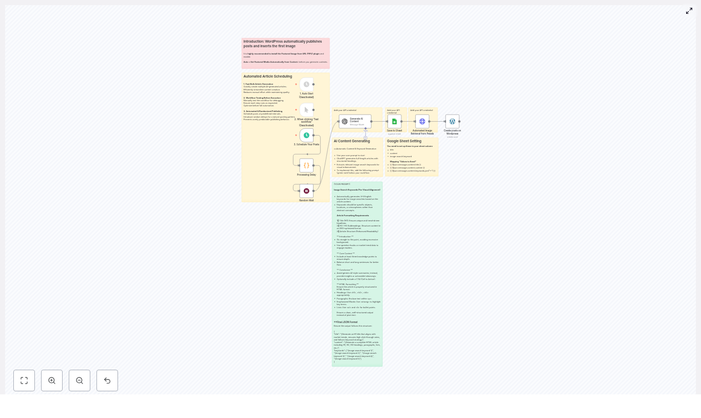 Automated WordPress Content Workflow with n8n