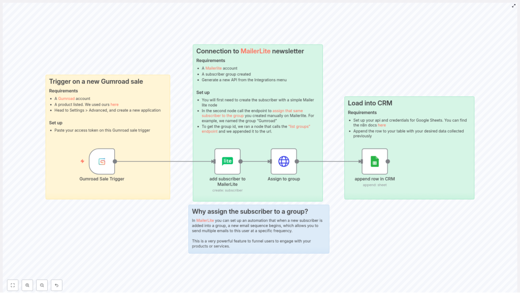 Automate Gumroad Sales to MailerLite & Google Sheets with n8n