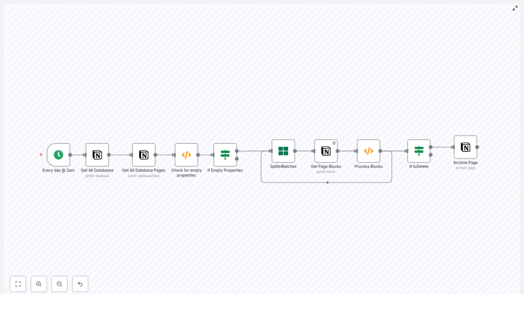 Archive Empty Notion Pages with n8n