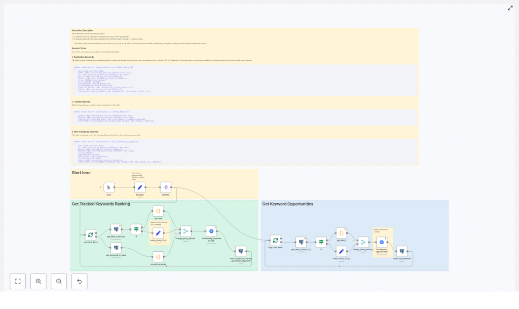 Rank Tracker Postgres Template for n8n
