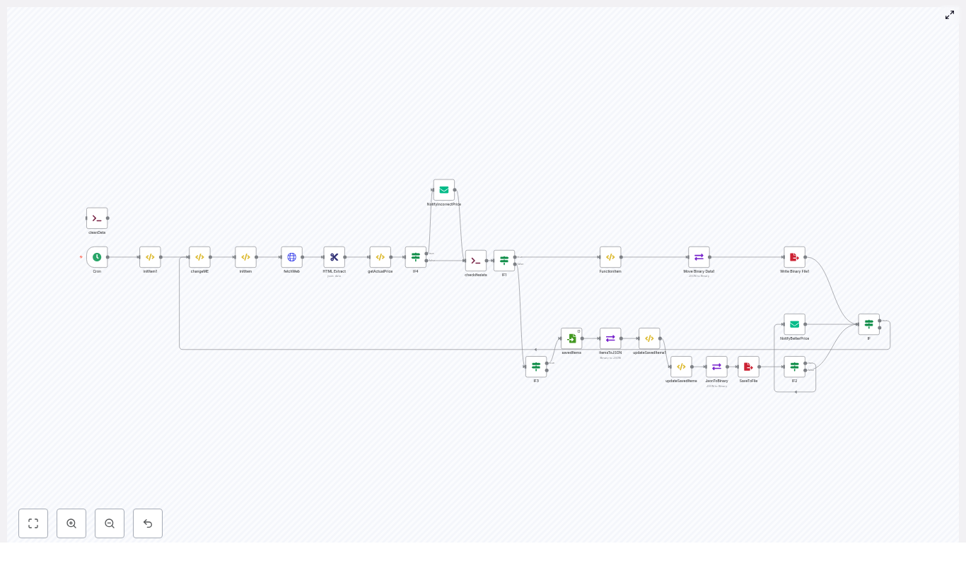 Build an n8n Price Watcher: Automated Price Alerts