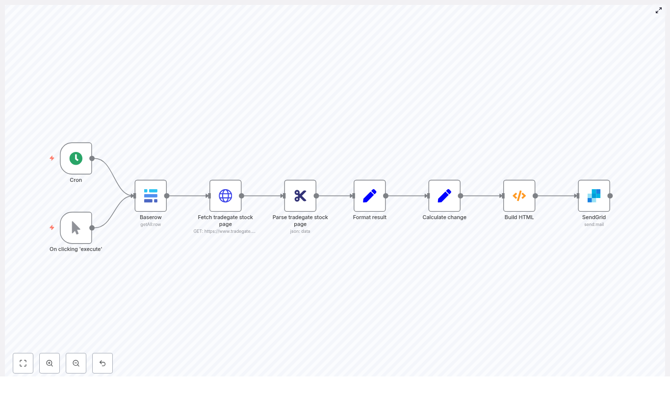 Automate Stock Reports with n8n, Baserow & SendGrid