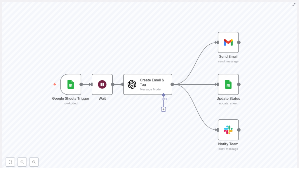 Automated Lead Nurturing with n8n and OpenAI