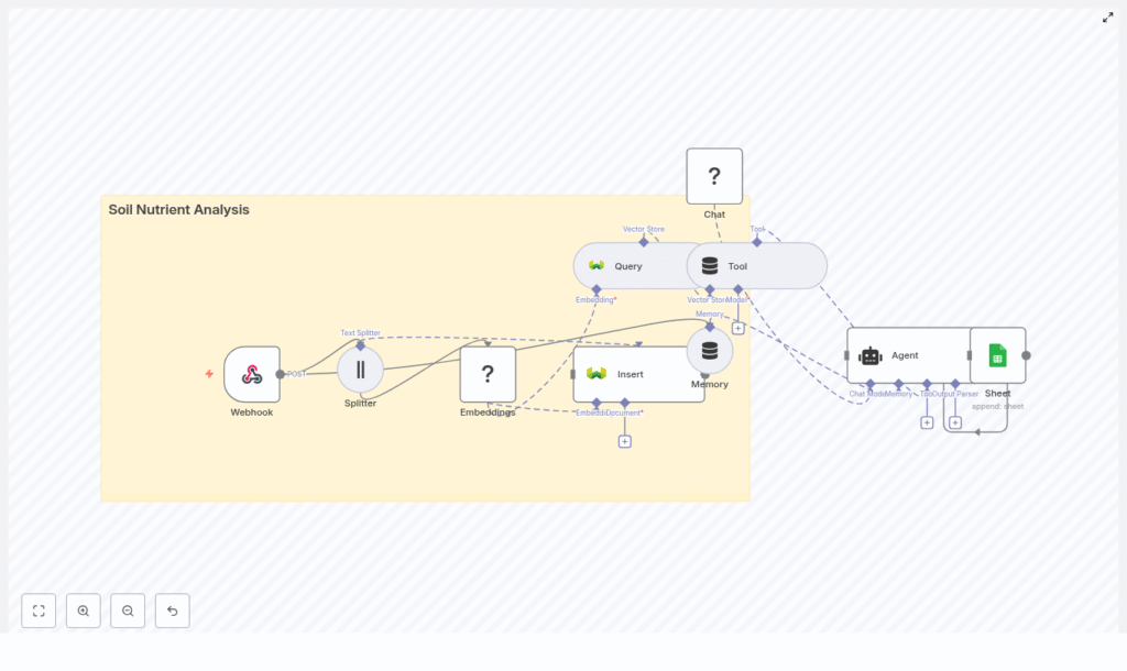 n8n Soil Nutrient Analysis Workflow Guide