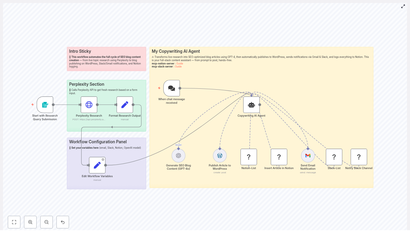 Automate Blog Content with GPT-4 & Perplexity