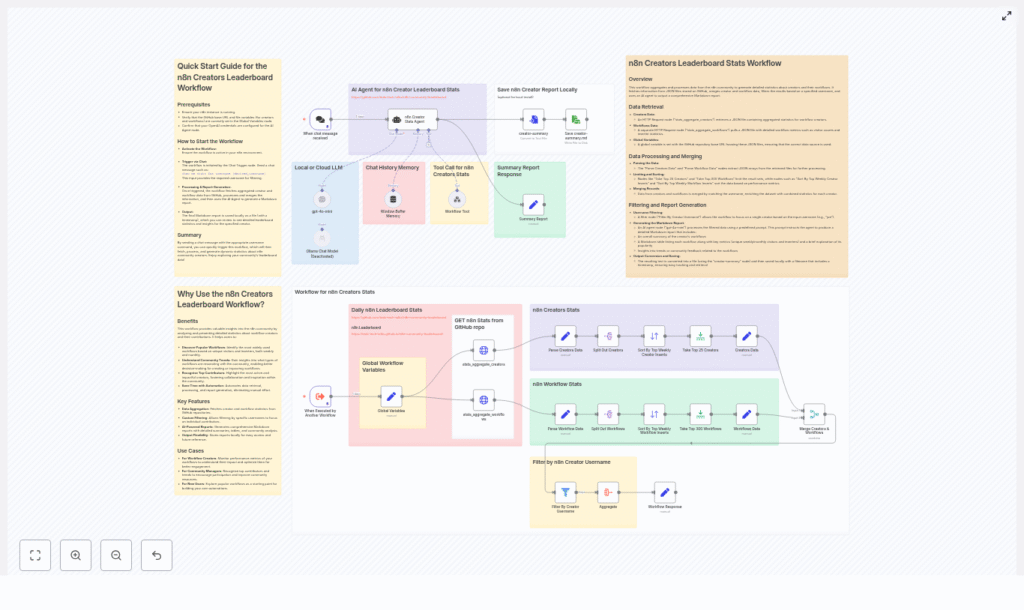 n8n Creators Leaderboard Stats Workflow