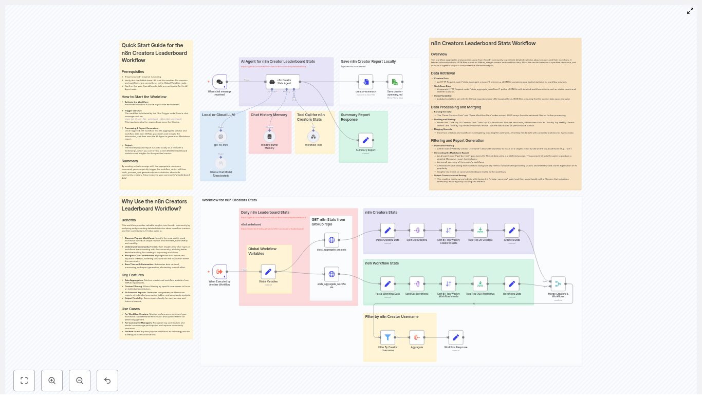 n8n Creators Leaderboard Stats Workflow