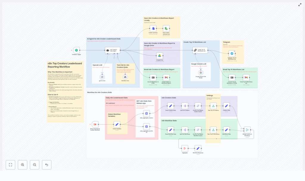 n8n Creators Leaderboard Reporting Workflow