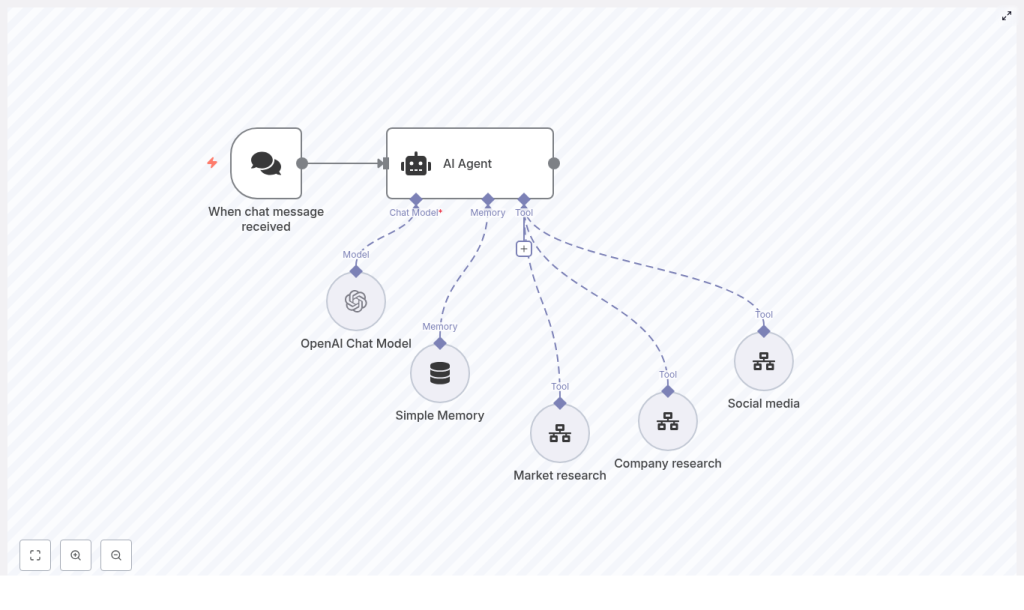 Build an n8n Research Agent with LangChain