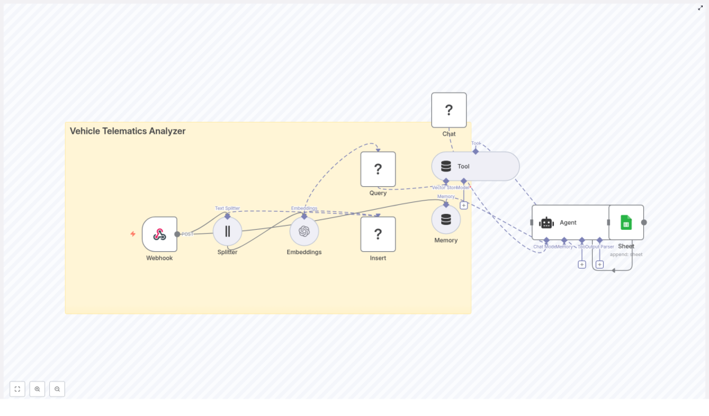 Build a Vehicle Telematics Analyzer with n8n