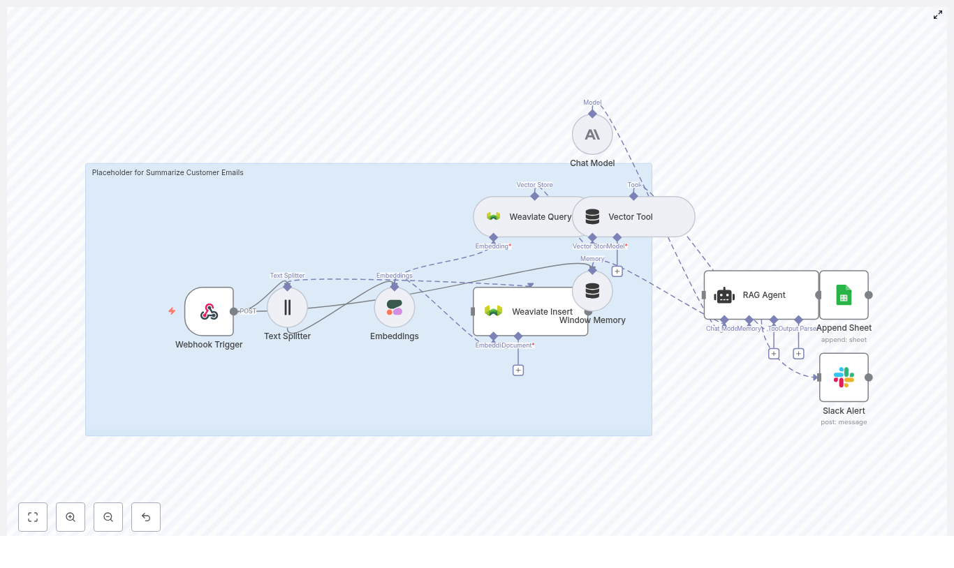 Summarize Customer Emails with n8n & Weaviate