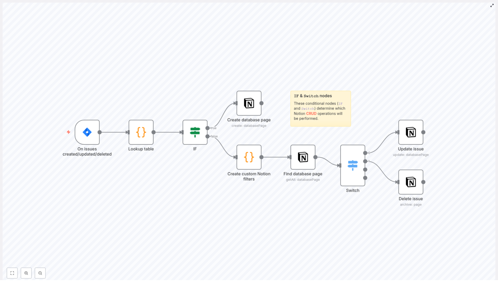Sync Jira Issues to Notion with n8n