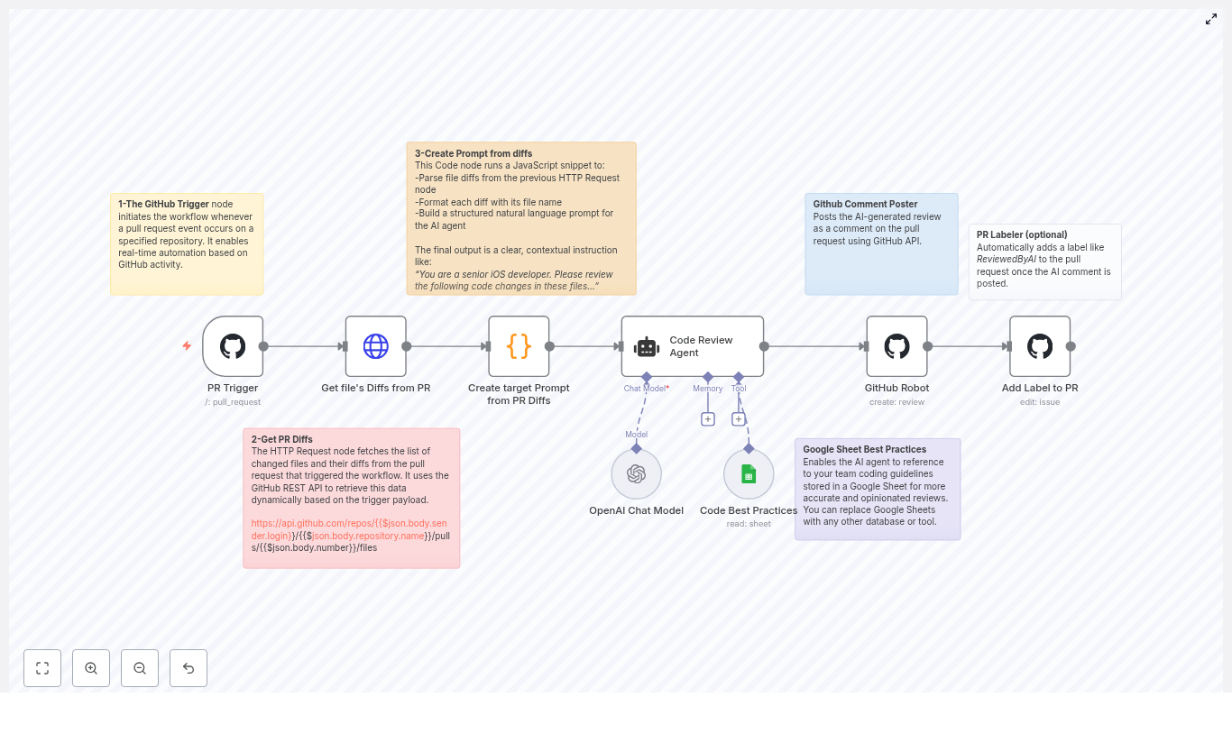 Automated AI Code Review with n8n & GitHub