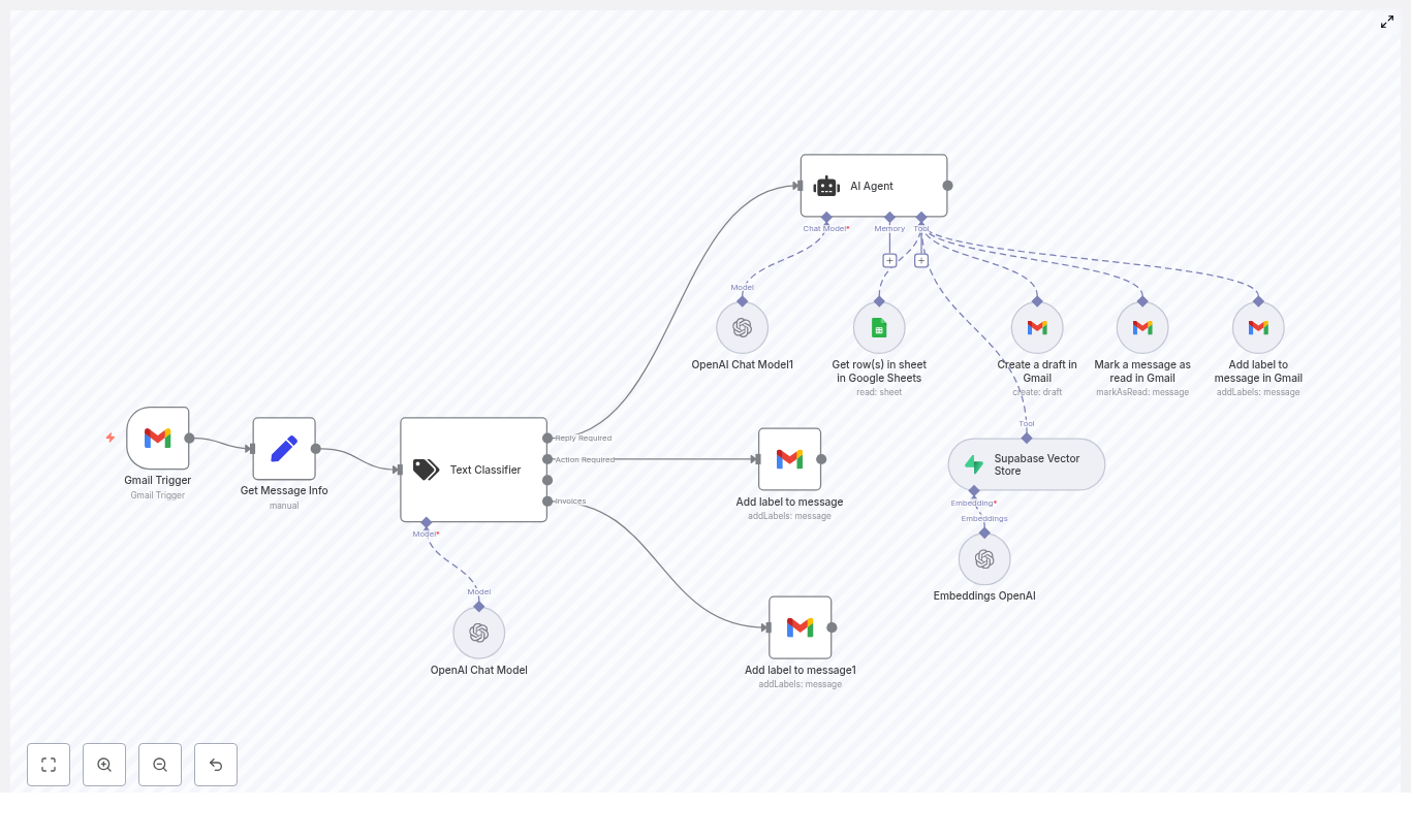 Build an AI Email Assistant with n8n & Gmail