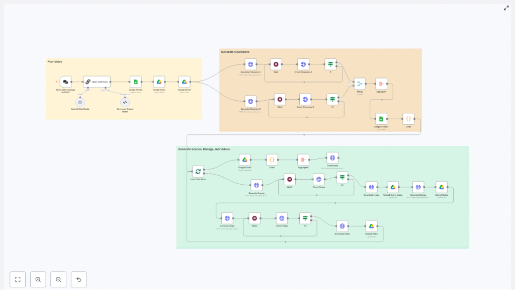 Consistent Characters Video Generation Template