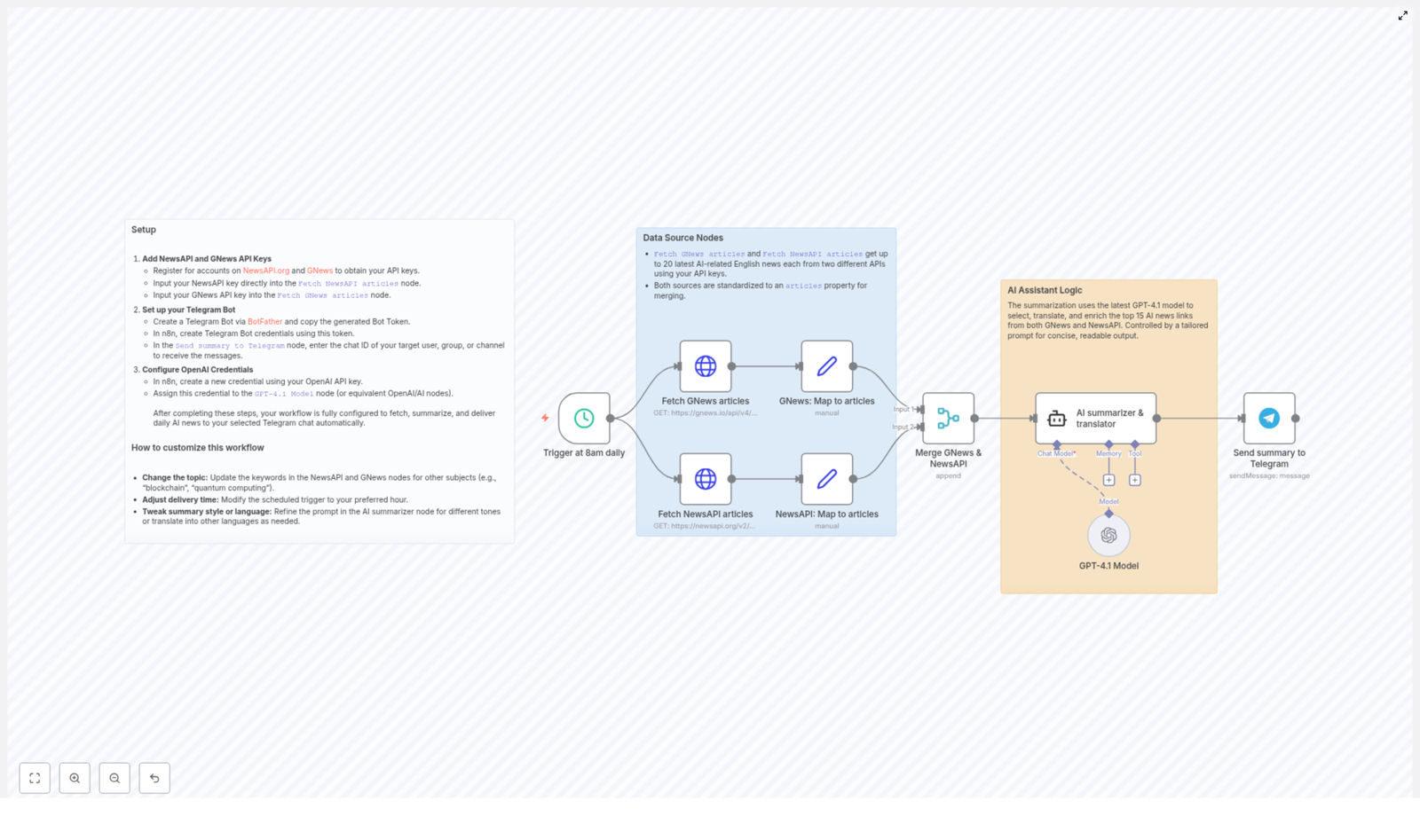 Daily AI News Summary Workflow with GPT-4 & Telegram