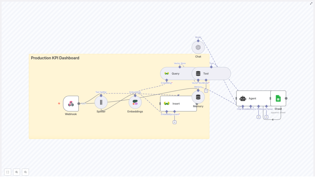 Build a Production KPI Dashboard with n8n & Vector Search