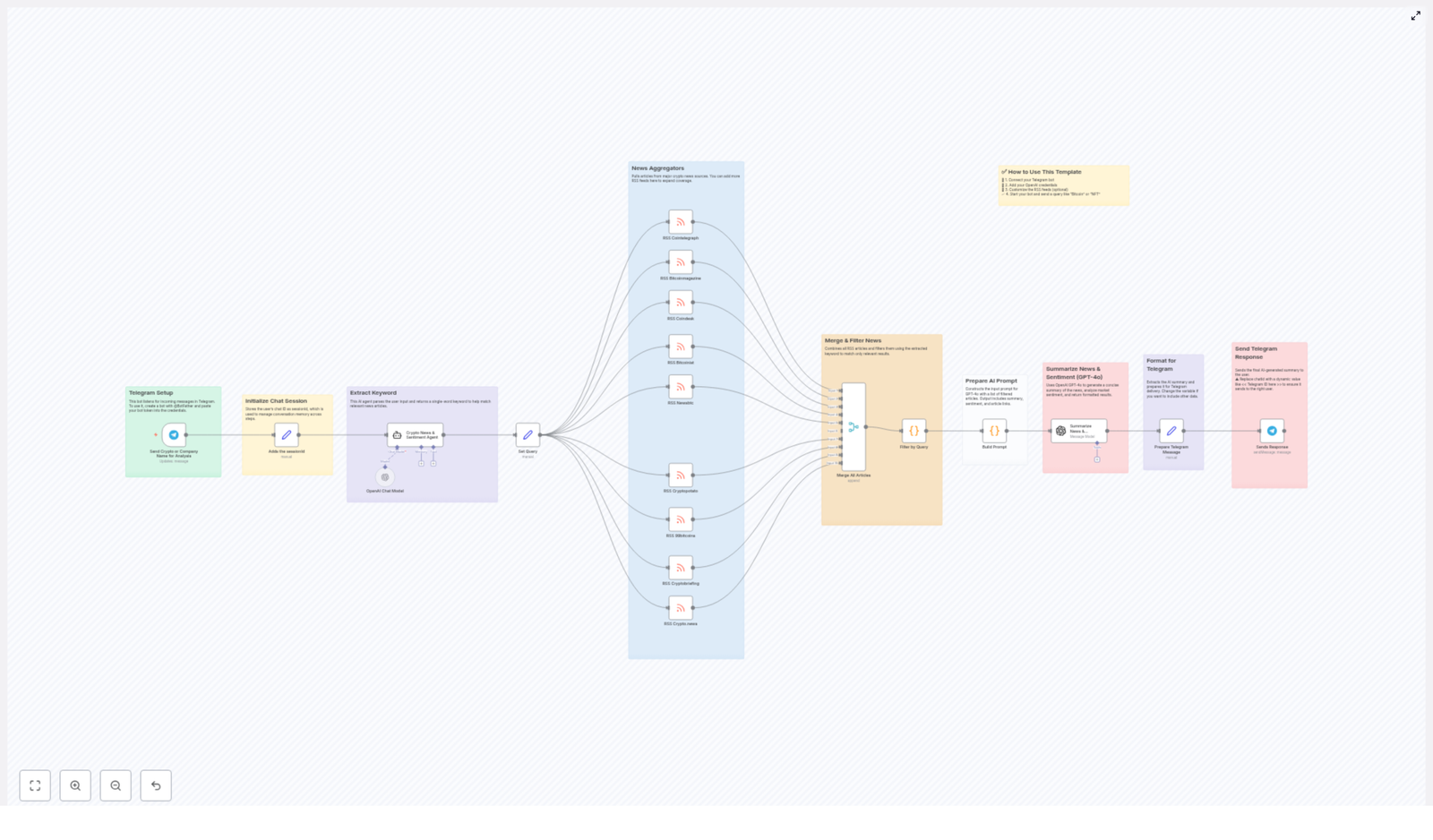 Automated Crypto News & Sentiment Analysis Bot