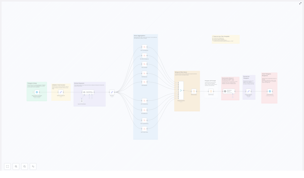 How to Build a Crypto News & Sentiment Analysis Bot